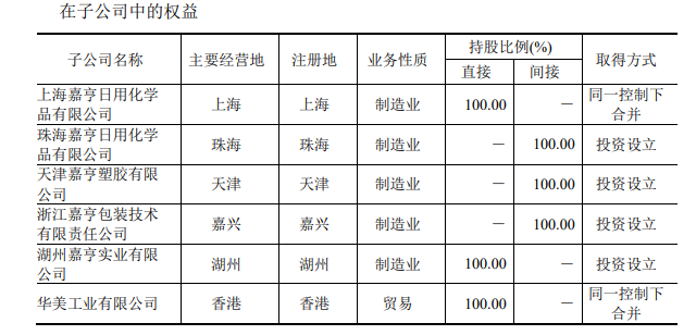 主营化妆品企业嘉亨家化上市 为强生、上海家化、郁美净产品代工厂